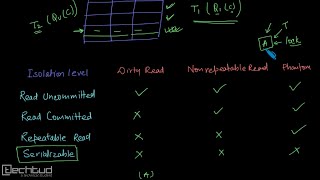 Isolation Levels in Database Management Systems [upl. by Eiggam]