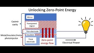 Unlocking ZeroPoint Energy [upl. by Popele]