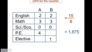 Calculating your GPA [upl. by Nylirek]