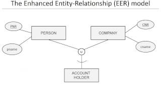 Chapter 3 Data models  EER model [upl. by Alger]