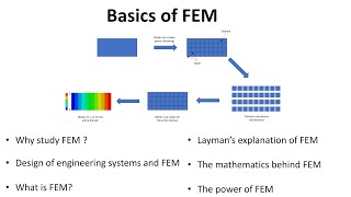 Introduction to Finite Element Method FEM for Beginners [upl. by Hannon262]