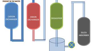 Demineralization Of Water [upl. by Anhej]