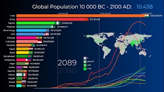 World Most Populated Countries from Antiquity to Future 10000 BC – 2100 AD [upl. by Soane]