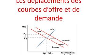 Déplacement courbes offre et demande [upl. by Gambrell]