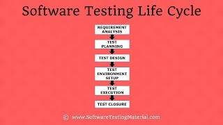 Software Testing Life Cycle STLC In Software Testing [upl. by Llewsor]