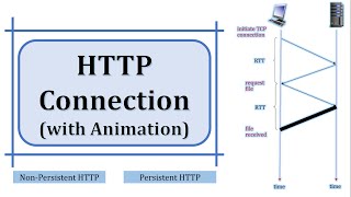 HTTP Connection  Persistent HTTP Connection  NonPersistent HTTP Connection [upl. by Nallad266]