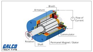 DC Motors Explained Advantages of Brushed amp Brushless Motors [upl. by Carnay609]