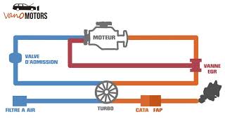 Comment fonctionne une vanne EGR [upl. by Oman]