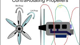 Contrarotating Propellers [upl. by Aneehsat]