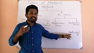 Types of Motors [upl. by Gilchrist]