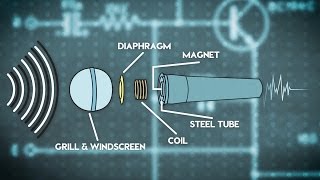 A Quick Guide to Microphones [upl. by Akym]