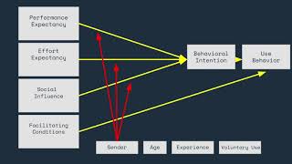 United Theory of Adoption and Use of Technology [upl. by Chin930]