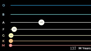 Life Race Among Main Sequence Stars  Planetball [upl. by Searby]