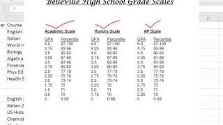 How to Calculate a Students Weighted GPA [upl. by Arraeis]