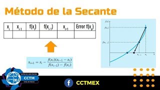 Secante  Raíces  Métodos Numéricos  Básico [upl. by Kier]