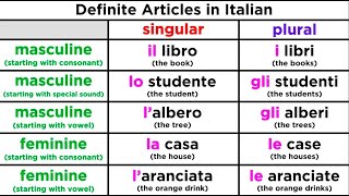 The Definite Article and its Use in Italian [upl. by Dinsdale]