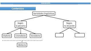 Variedades lingüísticas dialecto cronolecto sociolecto registros [upl. by Goode]