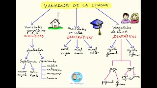 Las variedades de la lengua [upl. by Tebzil943]