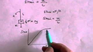 Hookes Law and Youngs Modulus  A Level Physics [upl. by Kenon851]