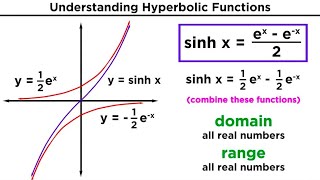 Hyperbolic Functions Definitions Identities Derivatives and Inverses [upl. by Kaila28]