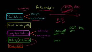 Ratio Analysis  Financial Statement Analysis [upl. by Lorimer165]