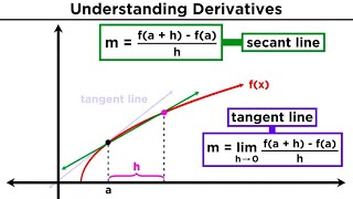 What is a Derivative Deriving the Power Rule [upl. by Namajneb]